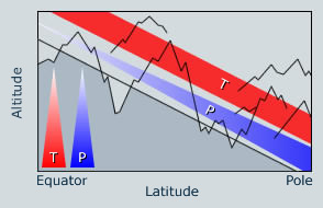 atmospheric changes