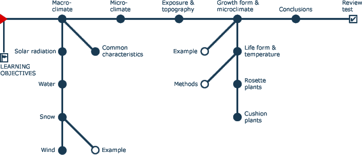 Lesson 02 navigation chart