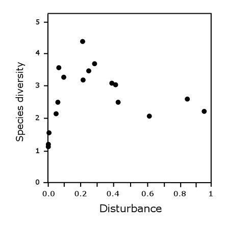 intermediate disturbance hypothesis