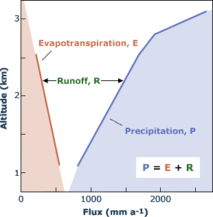 precipitation, evapotranspiration, runoff