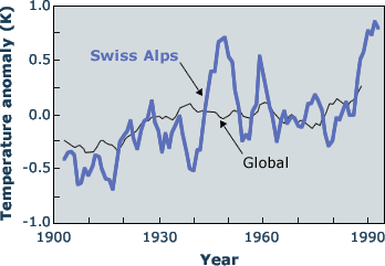 Temperature trends