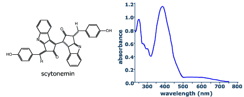 Scytonemin molecule and screening efficiency graph