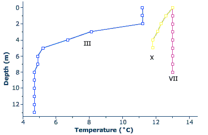 temperature stratification