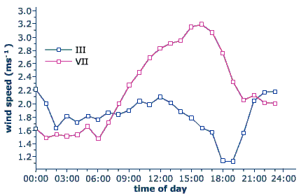 Data for a typical fall day (September 1997)