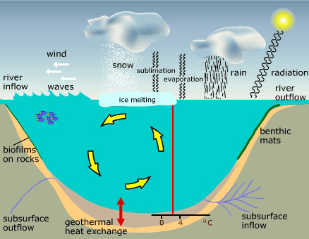 Spring shows an absence of thermal stratification