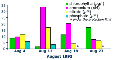 Nutrient and phosphate level fluctuations due to rainfall