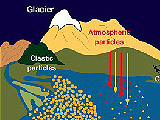 lake processes 