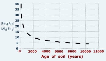 Fe concentration in soils indicate age relations.