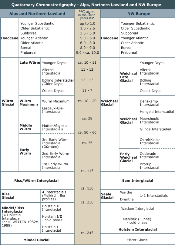 Chronostratigraphy of the last 245 000 years