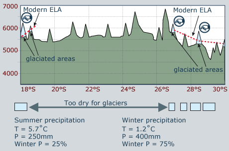 Modern conditions