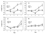 growth response to warming 2