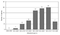 growth response to warming