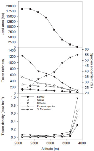 Taxon density, Taxon richness, Land area