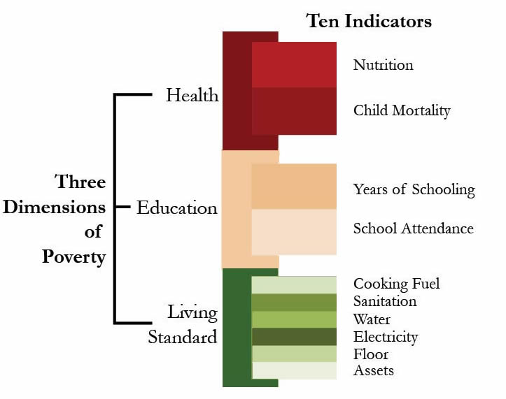 MPI Indicators