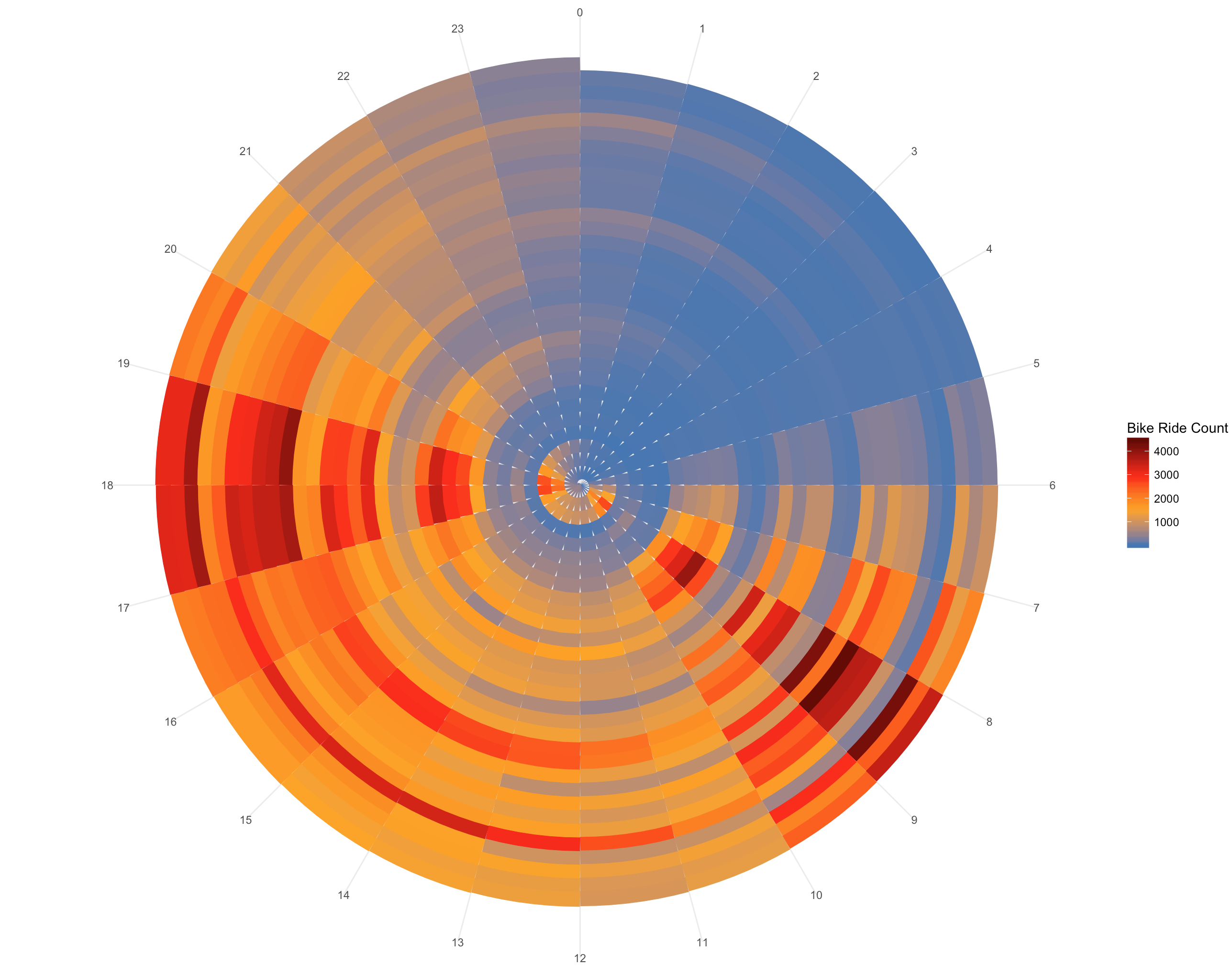 Fig. 8: Bike Rides in january, starting with the 1st in the center and ending at the 31st on the outermost circle. Bike rides are aggregated by hour of day.