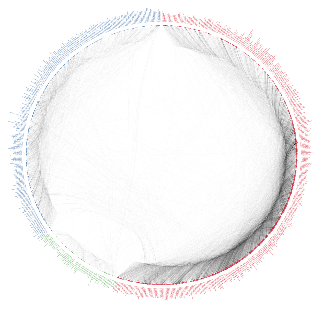Fig. 3: Rides in between the Citi Bike stations.