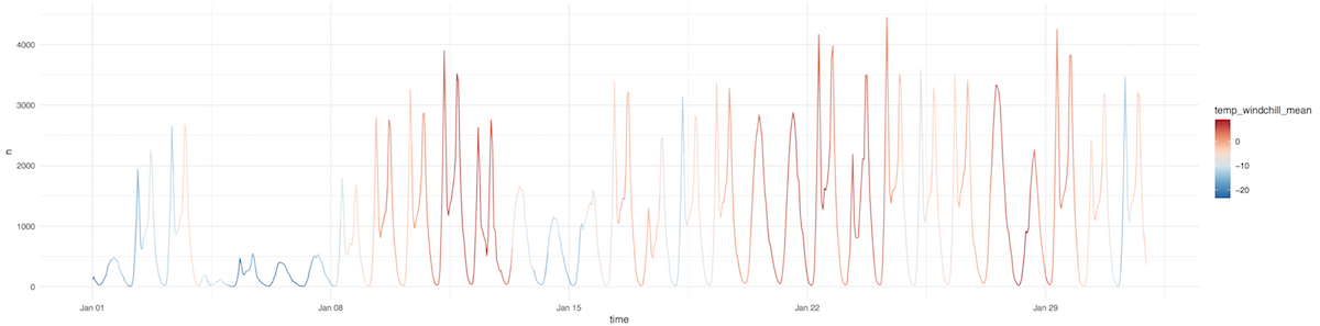 Fig. 7: Bike ride count and temperature (windchill).