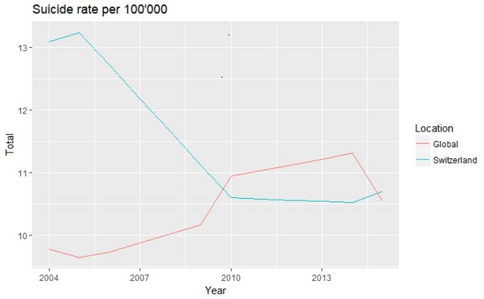 Graph Suicide Rate Switzerland and world