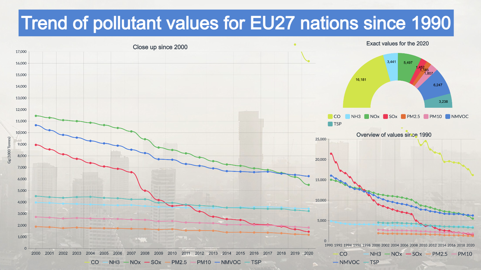 Pollutants trend