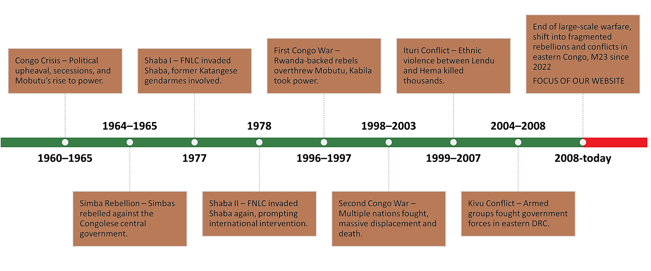Visual timeline of the conflicts in the DR Congo since 1960