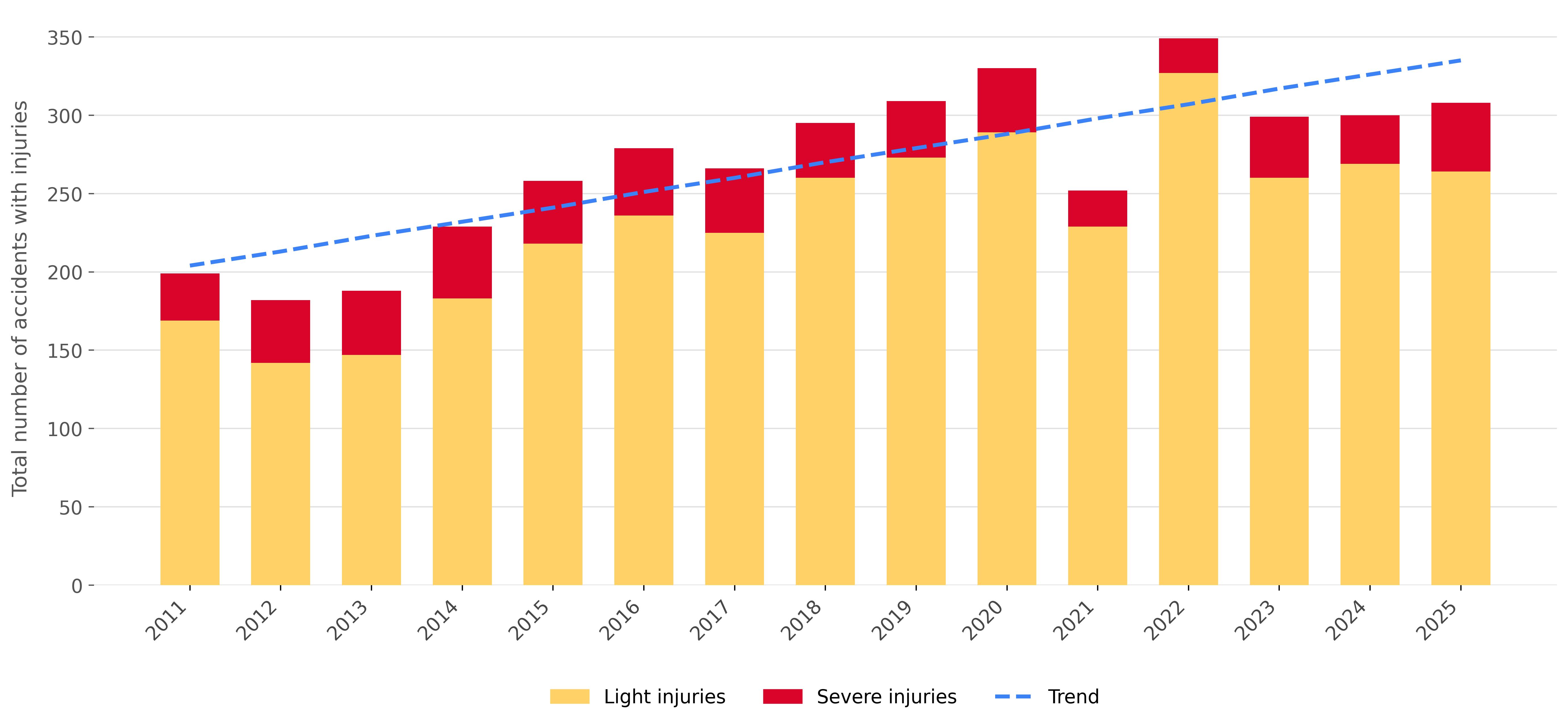 Bicycle accident with injuries in Zurich 2011–2025
