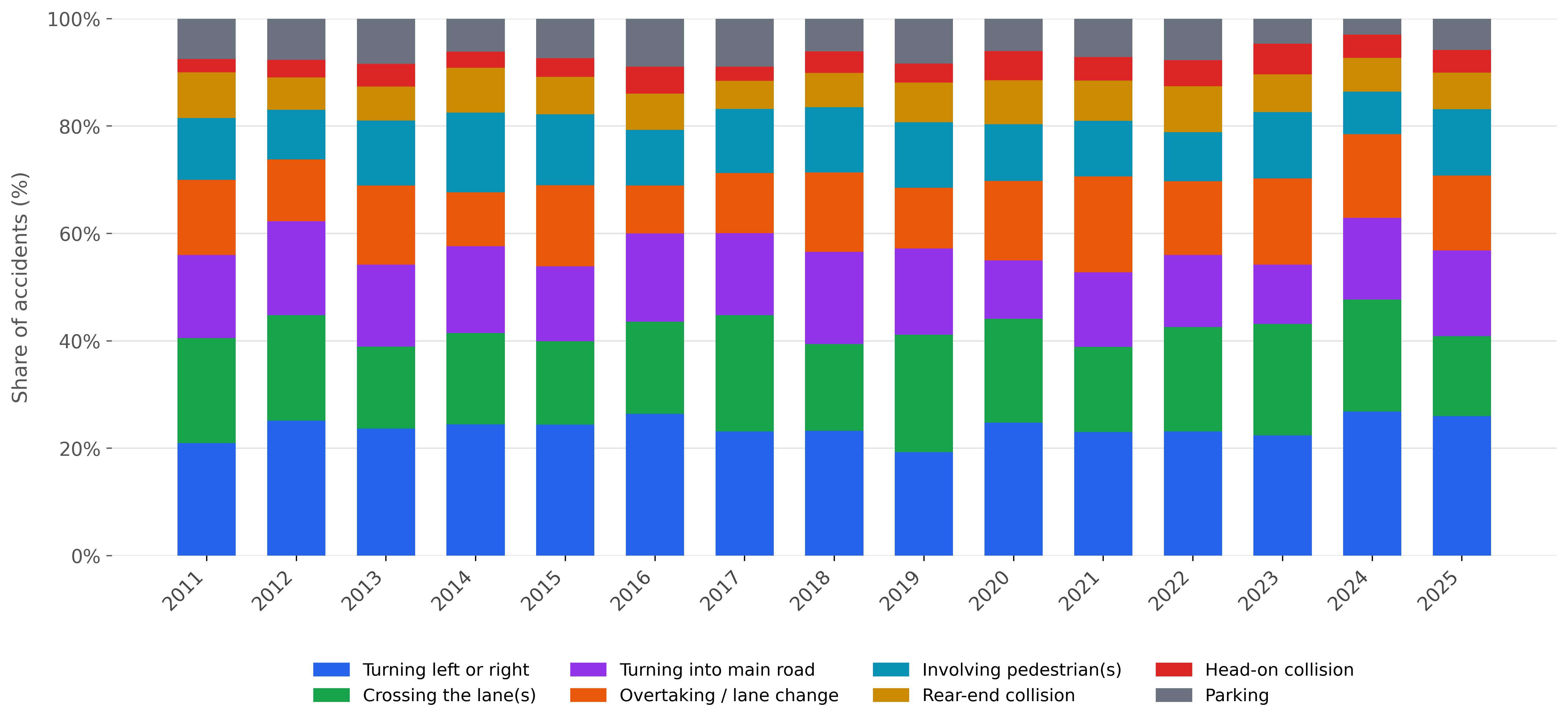 Bicycle accident relative to accident types in Zurich 2011–2025