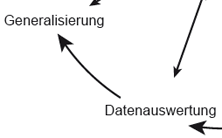Abb. 3: Auf die Fragestellung ausgerichteter Forschungsprozess. Quelle: Eigene Darstellung nach Marshall & Rossmann (1995: 17). Entwurf: M. Kollmair.