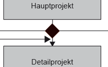 Abb. 5: Phasenkonzept des Projektmanagements. Quelle: Eigene Darstellung.