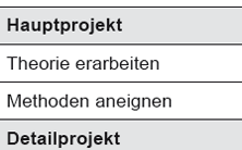 Abb. 6: Zeitplan für eine Masterarbeit mit Meilensteinen