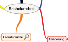 Abb. 22: Beispiel einer mind map