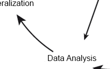 Fig. 3: Research process focusing on the question(s) posed.                Source: Diagram by author based on Marshall & Rossmann (1995: 17).                Draft: M. Kollmair.