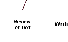 Fig. 13: Overview of a writing process. Source: Diagram                           by author based on Perrin (1999: 11).